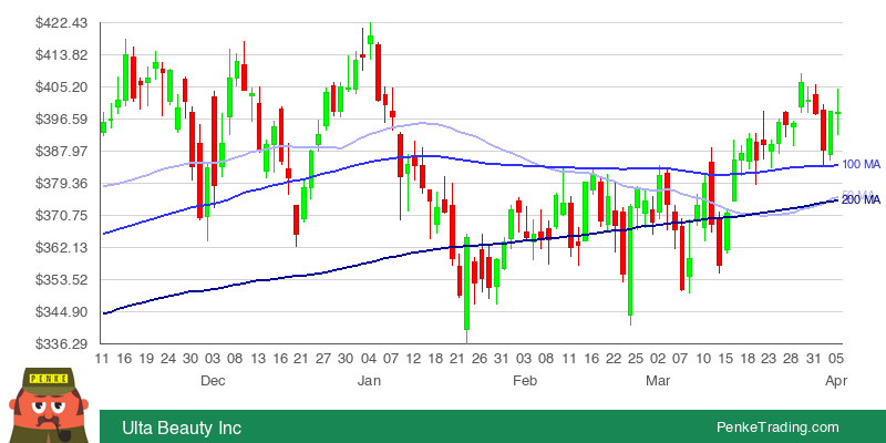 I found you a Golden Cross on the daily chart of Ulta Beauty Inc.

 $ULTA #ULTA #goldencross #bullish

https://t.co/YTw7Jhn3Lw https://t.co/L16svV6mTS