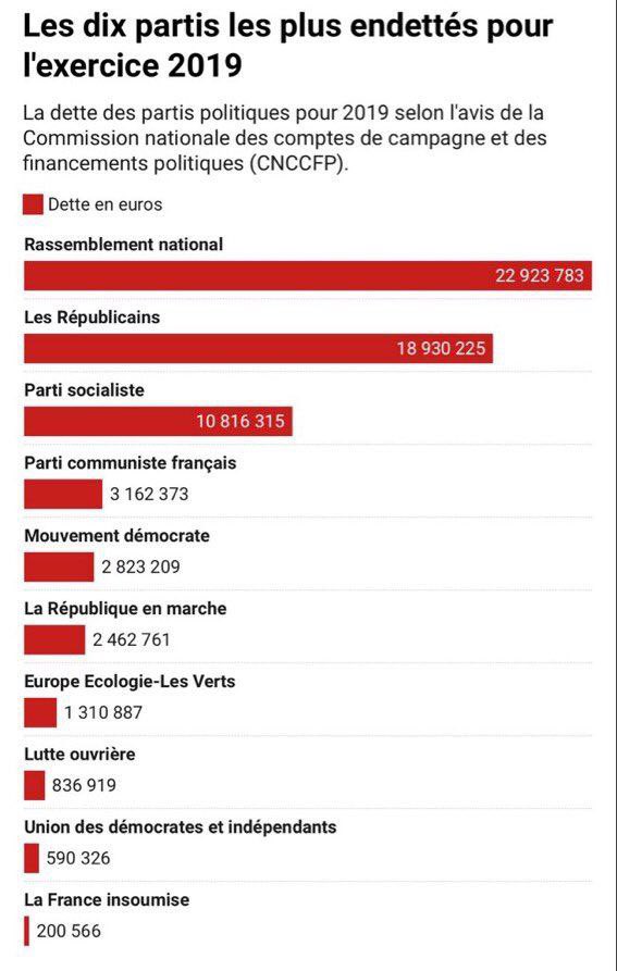 mbompard's tweet photo. Donc #LePen qui attaque #Melenchon sur le sérieux budgétaire de son programme, c’est la même que celle qui a ruiné son parti ? https://t.co/fcE6y0kM68