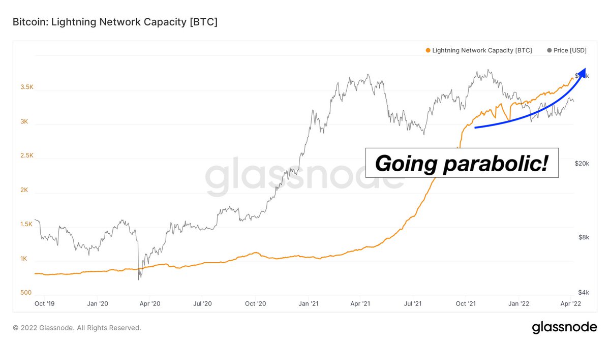 BitcoinArchive's tweet photo. #Bitcoin Lightning Network capacity is going parabolic! 🚀 https://t.co/8GO3oIMgtD