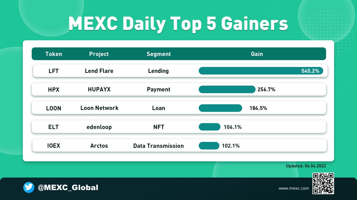MEXC_Builders's tweet photo. 📢MEXC Daily Top 5 Gainers - Apr 6, 2022🔥
$LFT▶️@LendFlareOffic
$HPX▶️@hupayx
$LOON▶️#LoonNetwork
$ELT▶️@eden_loop
$IOEX▶️@IoeXnetwork
💚Sign up for 10% off trading fee: https://t.co/B97FQ79J8N
#MEXCNews #MEXCSEA #CryptoNews https://t.co/Mevr1KCzza
