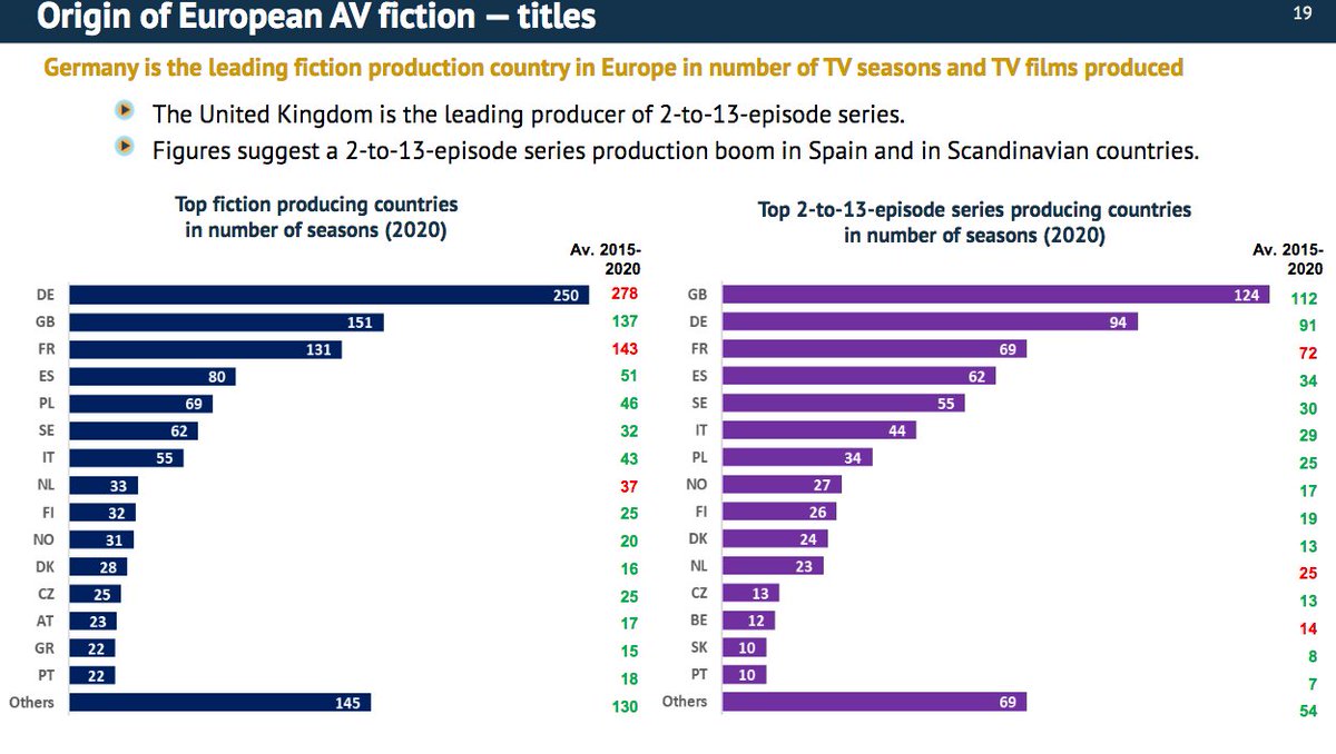 📢France is the 3⃣rd European country producer of fiction (after UK & Germany) according to #EuropeanAudiovisualObservatory in their 2015-2020 report on the production of European TV dramas.
Get the whole study here👉 rm.coe.int/audiovisual-fi…