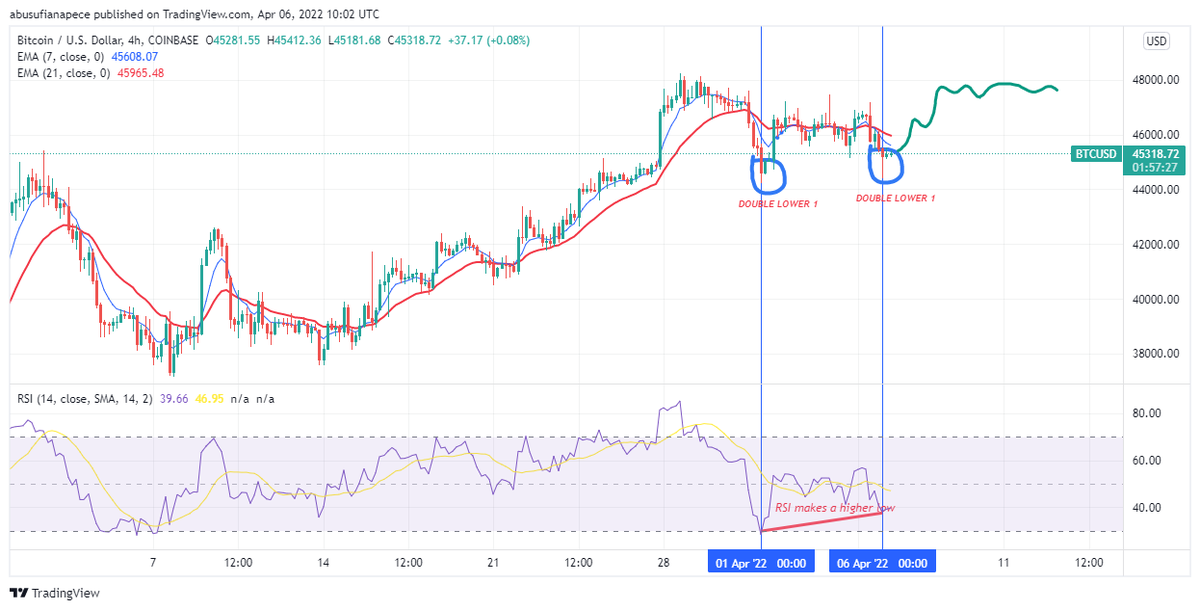 Medium Bullish Divergence

-The price makes a double bottom (same level as earlier low) and the oscillator makes a higher low.

This means that at the same price levels, the momentum is increasing