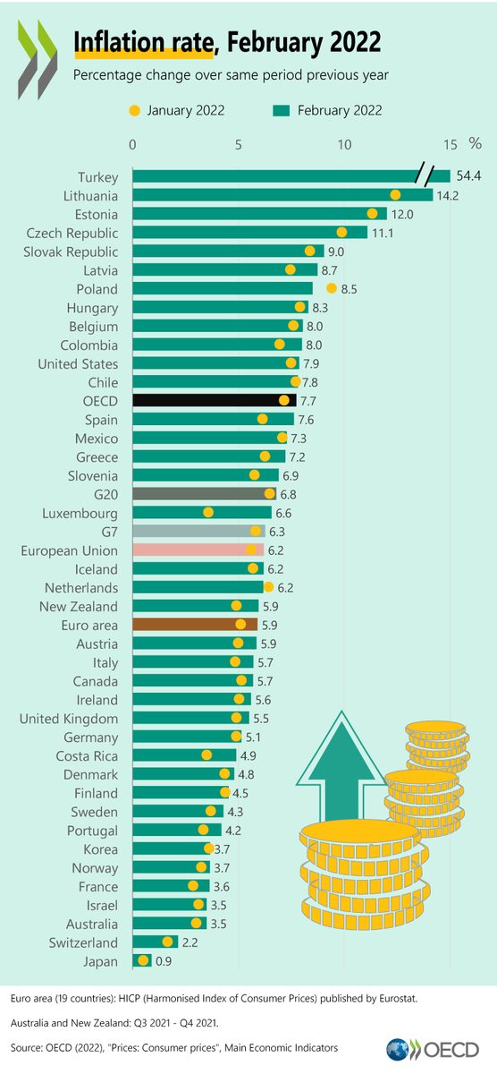 OECD_Stat's tweet photo. 📈#Inflation increased in all G7 economies in Feb 2022, with the largest increases in:

🇫🇷 France to 3.6% from 2.9% in Jan 2022
🇮🇹 Italy to 5.7% from 4.8%

Compare your country 👉https://t.co/sBe7UQQPDj 

#OECDStats https://t.co/Kw265nKLdC