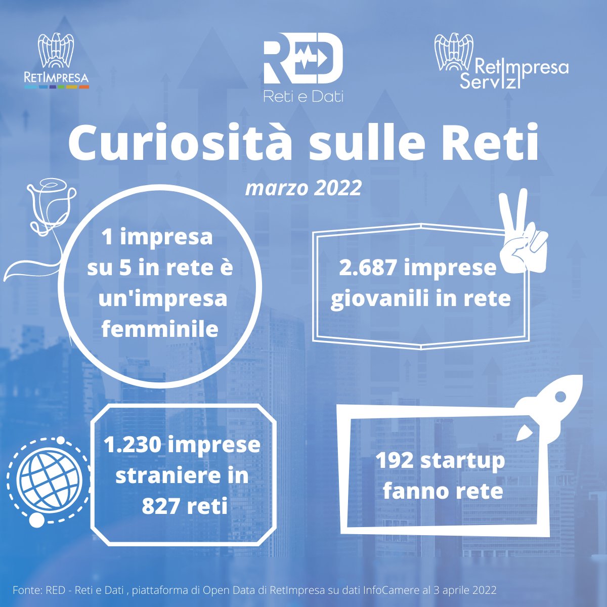 RetImpresa's tweet photo. 💡Curiosità sulle Reti 🧐
Lo sai che le #retidimpresa sono incubatori di #innovazione per la crescita di #startup 🚀 e per ridurre il divario generazionale, di genere e socio territoriale❓💪
Per approfondire ⬇️https://t.co/uexVa1oJfM
@GIConfindustria @itastartupvisa @Invitalia https://t.co/3PZ3pnMyXM