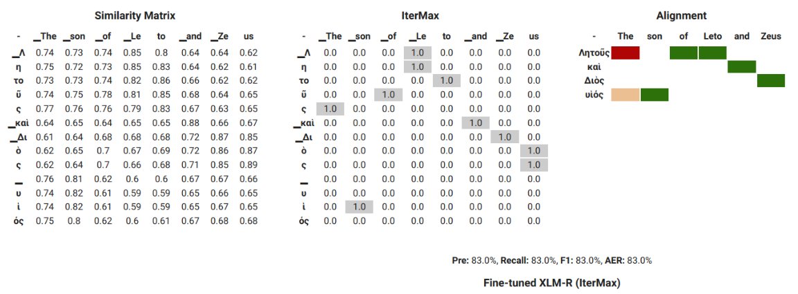 ugarit_ty's tweet photo. Our paper "An automatic model and Gold Standard for translation alignment of Ancient Greek" has been accepted @lrec2022. 

Model, Code, and Corpus will be available soon!

Authors: @TariqYousef1, @geophilologist, @farnooshamsian, Anise d’Orange Ferreira, Michel Ferreira dos Reis https://t.co/j9VhzD7xrj