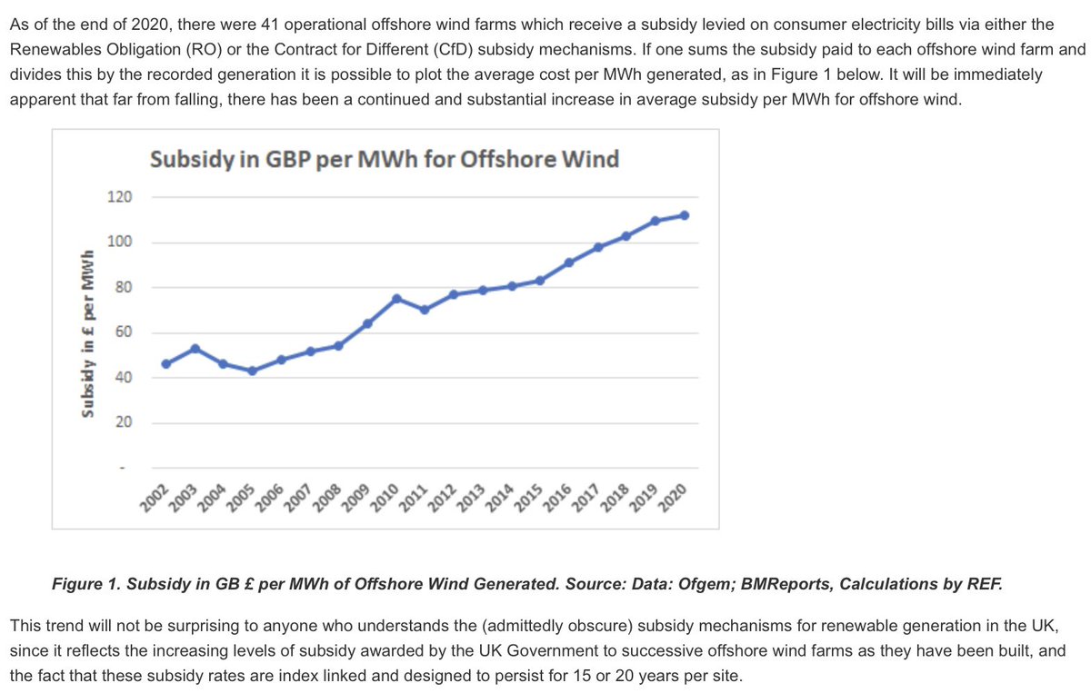 This graph nails the lie that wind power is “cheap”.