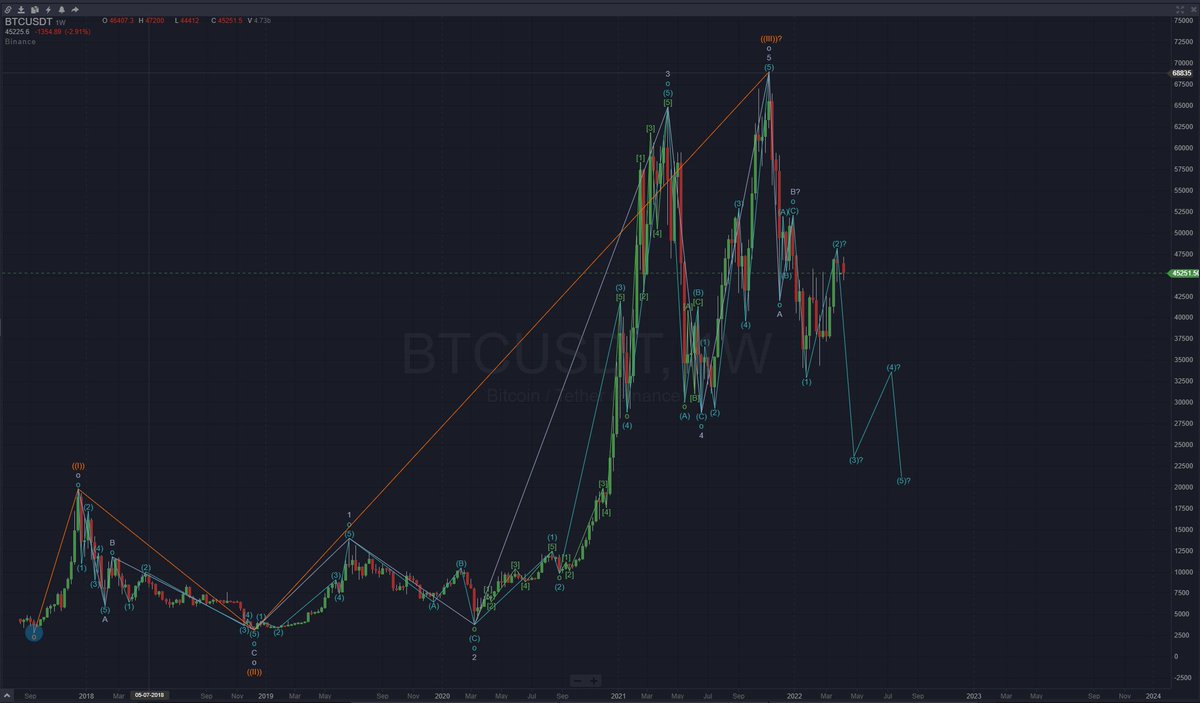 mr_coinvestor's tweet image. #Elliottwave software is painting a dark picture, #takingprofits here and there is better then holding the bag again....markets move quick, up AND down and when stockmarkets drowns, crypto will shortterm do as well, so be prepared if we not see #bitcoin  above 54k again