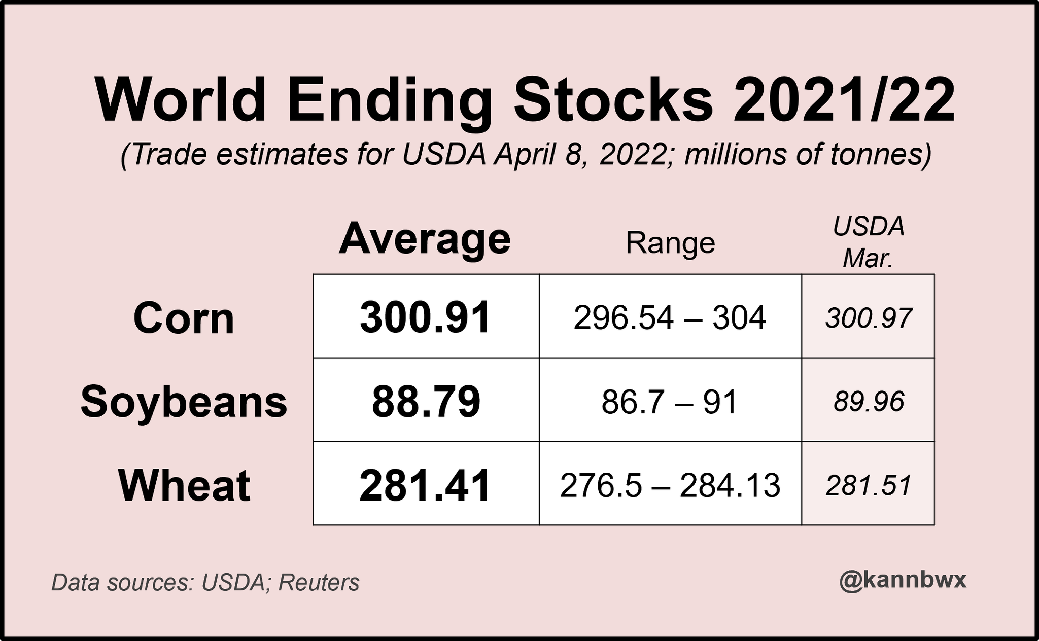 Karen Braun on Twitter "The trade sees world corn & wheat ending