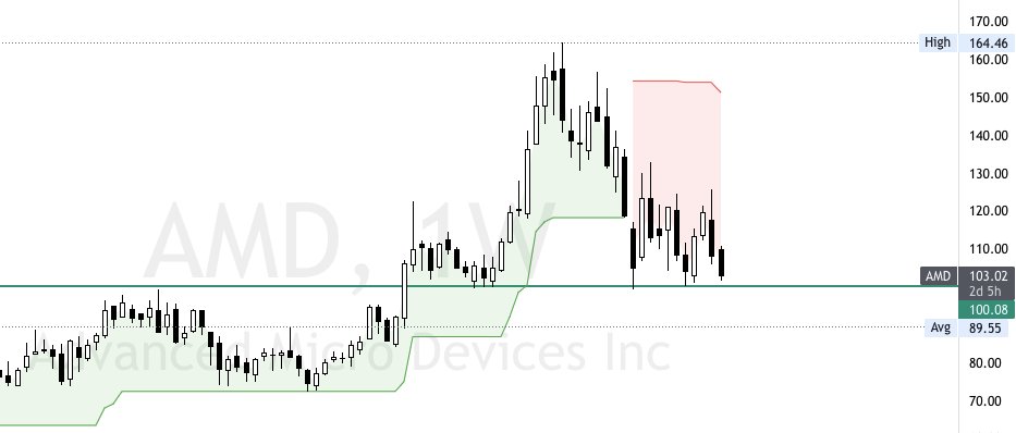 GGCapitalUT's tweet photo. $AMD weekly head and shoulders, resting right on the neckline. $100 puts seem like easy money here. https://t.co/UeXRTZH9WZ
