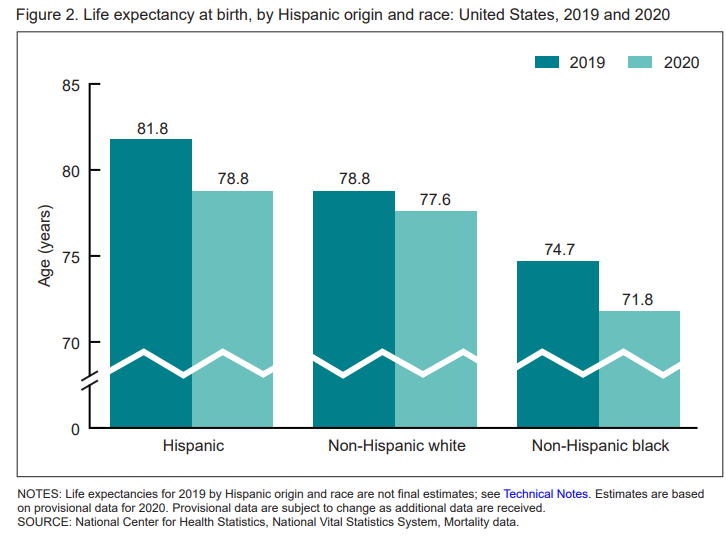 Black people and Latinos in the U.S. experienced a 2.9- &amp; 3-year decline in life expectancy, respectively, in 2020, compared with a 1.2-year decline for Whites. Sobering stats that expose systemic and structural racism have cemented inequities into America’s foundation.