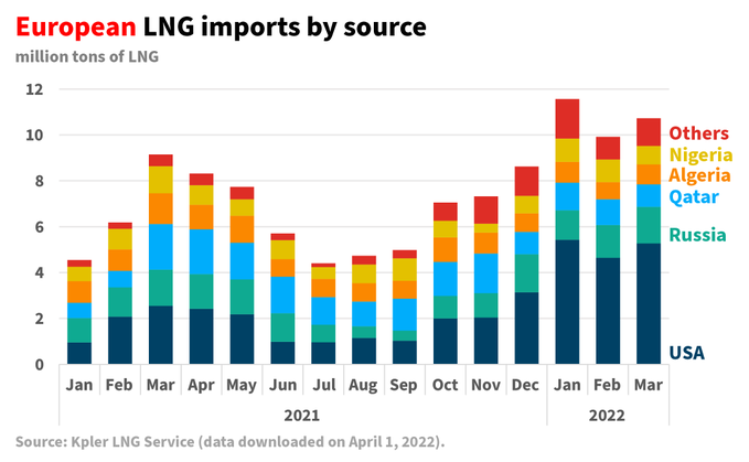 Gráfico con la evolución de las importaciones de GNL en Europa según el país de origen, desde enero de 2021.