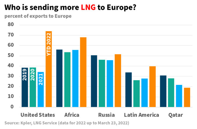 Gráfico con la comparación de las importaciones de GNL en la Unión Europea por países y/o regiones, durante el primer trimestre del año entre 2019 y 2022.