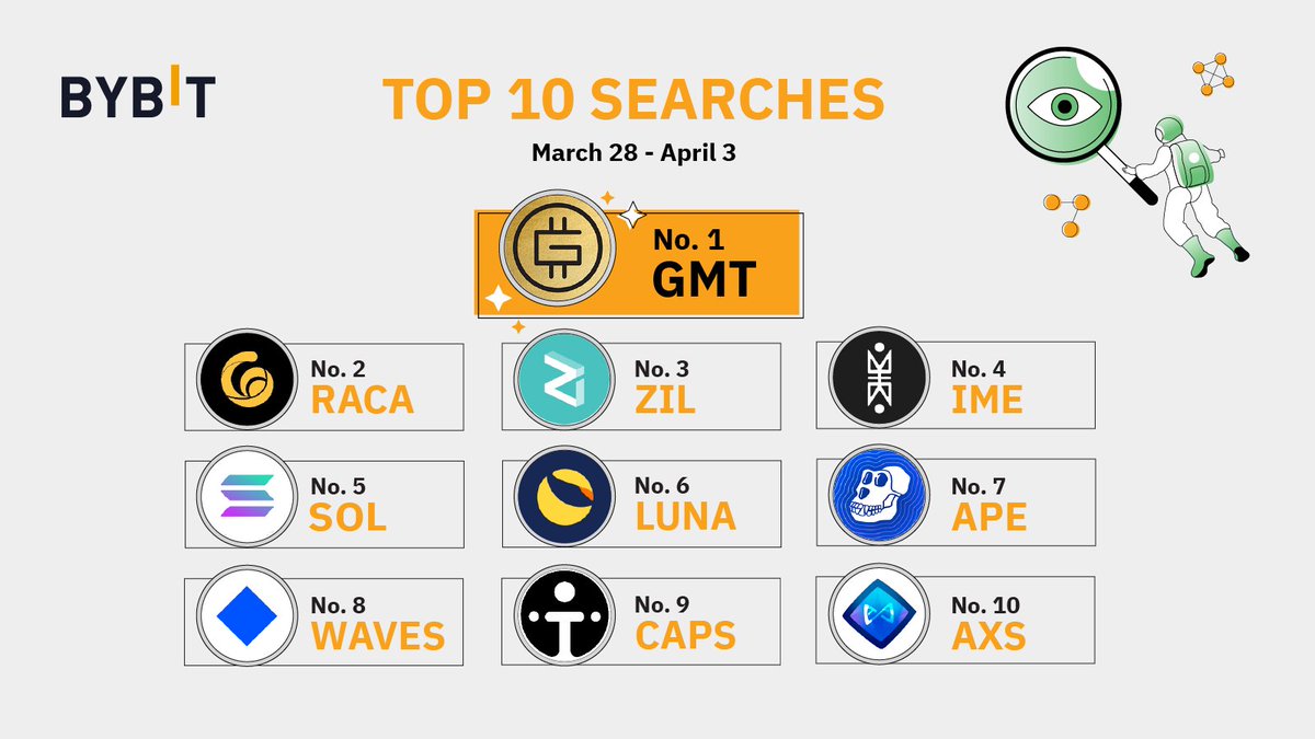 Bybit_Official's tweet photo. 🔥 Bybit Weekly Top 10 Searches 🔍

🥇 $GMT - @Stepnofficial
🥈 $RACA - @RadioCacaNFT
🥉 $ZIL - @zilliqa 
🏃‍♂️ Followed by $IME, $SOL, $LUNA, $APE, $WAVES, $CAPS, $AXS

✅ Trade Now: https://t.co/YtSsfRCAAX https://t.co/HdRzkkbInH