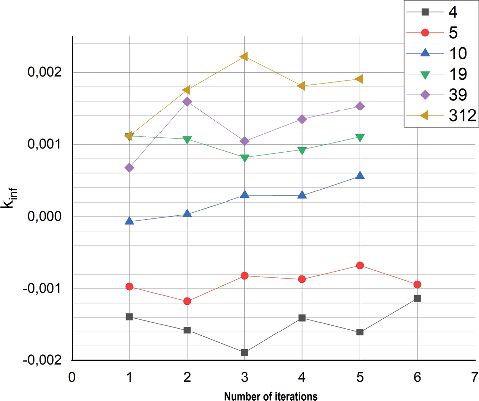 Minor actinides transmutation in pressurized water reactors. Multiple recycling of minor actinides on the example of one VVER reactor
#NUCET #NuclearEnergy #VVER #reactor
<a href="/NRNUMEPhI/">НИЯУ МИФИ - MEPhI</a> <a href="/ARPHAplatform/">ARPHA </a> <a href="/Pensoft/">Pensoft</a>

 Article: doi.org/10.3897/nucet.…