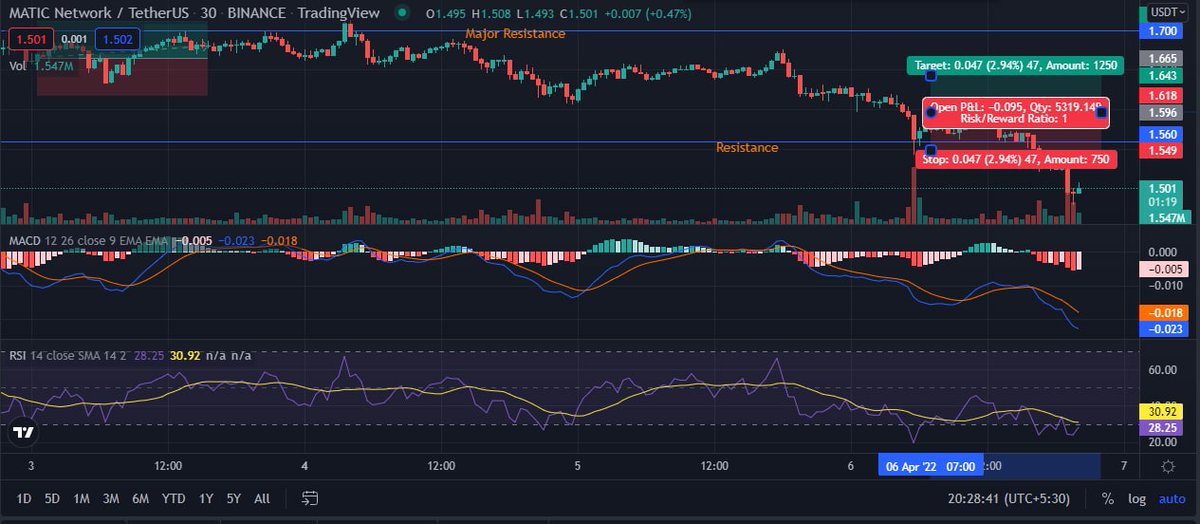 cryptofernolan's tweet photo. MATIC slowly pivoted to below $1.68 as the #bears take control of the market momentum. MATIC is currently trading at $1.5 and upcoming #resistance at $1.56. If the bulls manage to take back control, then prices could potentially retest the $1.7 #resistance level.

#MATIC #future https://t.co/fd9TXzTaB7
