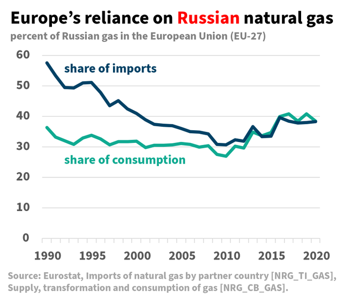 Gráfico con la evolución de las cuotas de importación y consumo de gas natural proveniente de Rusia por parte de la Unión Europea, desde 1990.