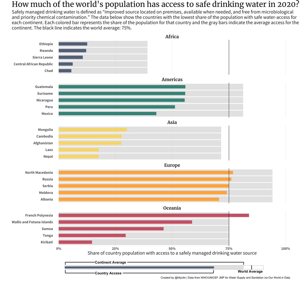 Kelly Cotton (@kllycttn) on Twitter photo Day 6: Our World in Data #30DayChartChallenge
Safe water access globally
Data from <a href="/OurWorldInData/">Our World in Data</a>
#Rstats code: github.com/kellycotton/30… Day 6: Our World in Data #30DayChartChallenge
Safe water access globally
Data from <a href="/OurWorldInData/">Our World in Data</a>
#Rstats code: github.com/kellycotton/30…