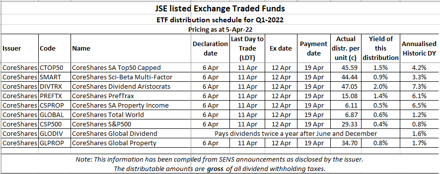Nerina_Visser's tweet photo. 1st quarter #ETF #distribution season is here and @CoreShares has us off to a strong start. To qualify for these dividends you must hold the ETF by COB on Mon 11-Apr, and will receive payment on Tue 19-Apr #CTOP50 #SMART #DIVTRX #PREFTX #CSPROP #GLOBAL #CSP500 #GLPROP
cc @etfSA https://t.co/jB1Tdgq042