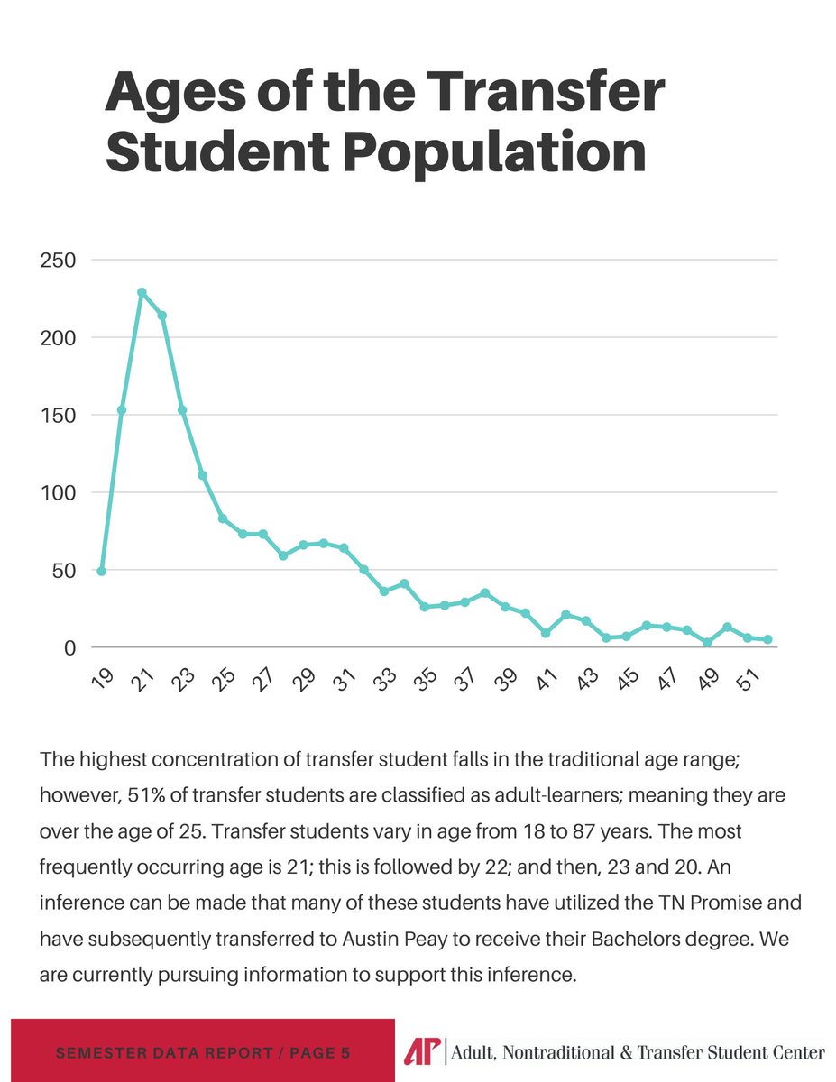Ever wonder what our adult-learner &amp; transfer population looks like at <a href="/austinpeay/">Austin Peay State University</a>? Check out our fall stats below. Email us at antsc@apsu.edu for the full report.
