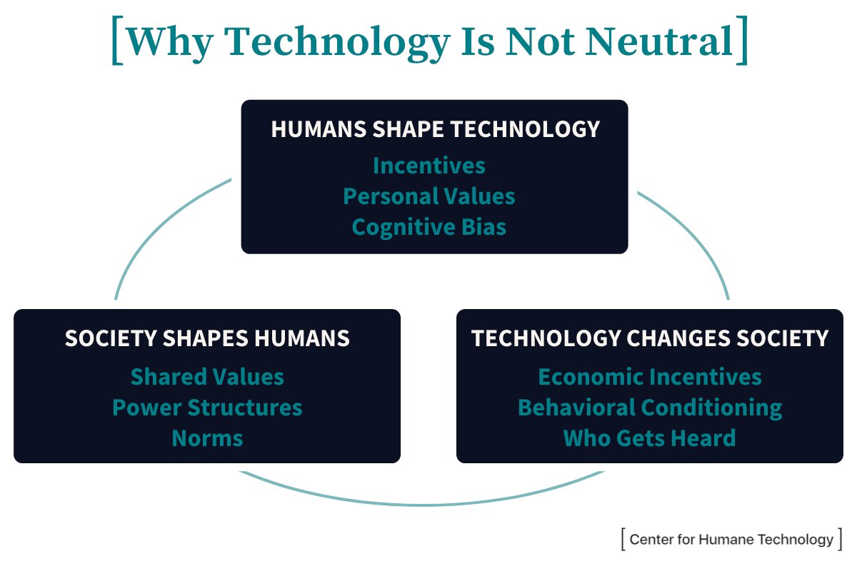 Tech isn't just a passive tool. Tech shapes us, and we shape technology. 

Every design choice has an implication. 
Every interaction has an effect.
