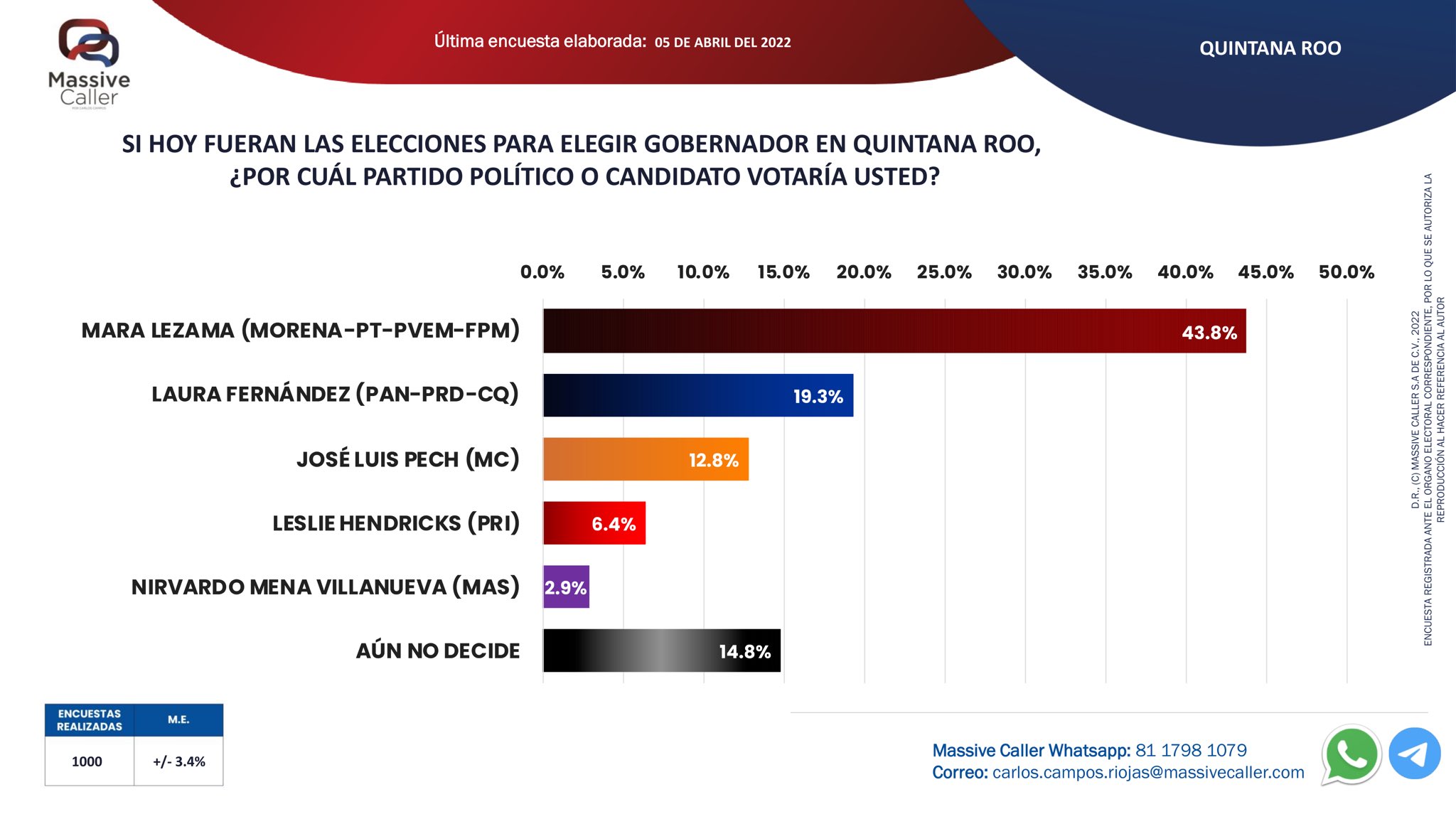 Elecciones Quintana Roo 2022 Massive Caller