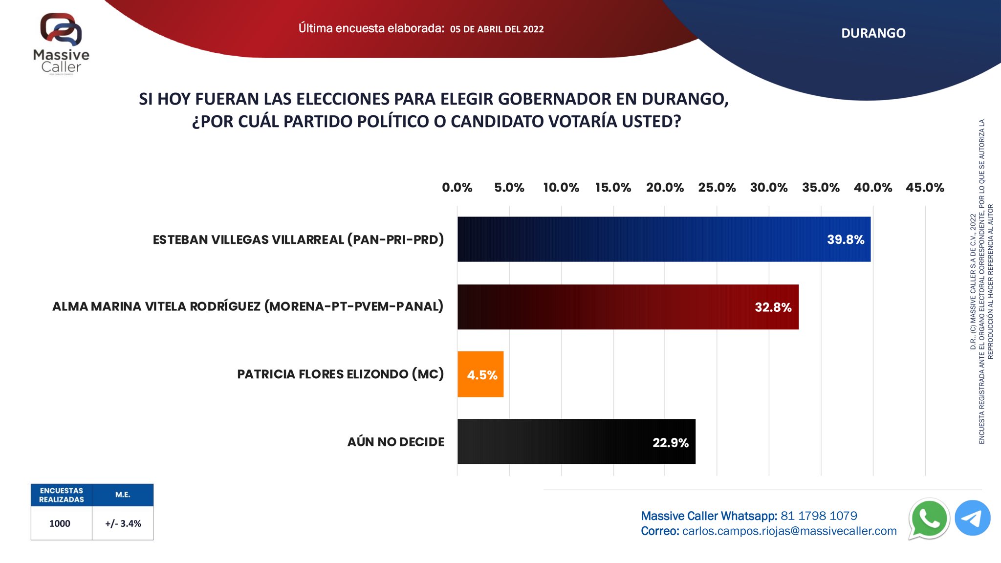 Elecciones Durango 2022 Massive Caller