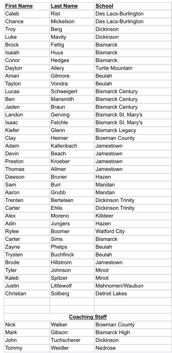 Here’s a look at the East and West 11-man teams.

48th annual Shrine Bowl will be at Mayville State on Saturday, June 18th. 

11-man game is at 4 pm
9-man game is a 7 pm start 

Congrats to those selected! It’s always a special opportunity!

#NDpreps