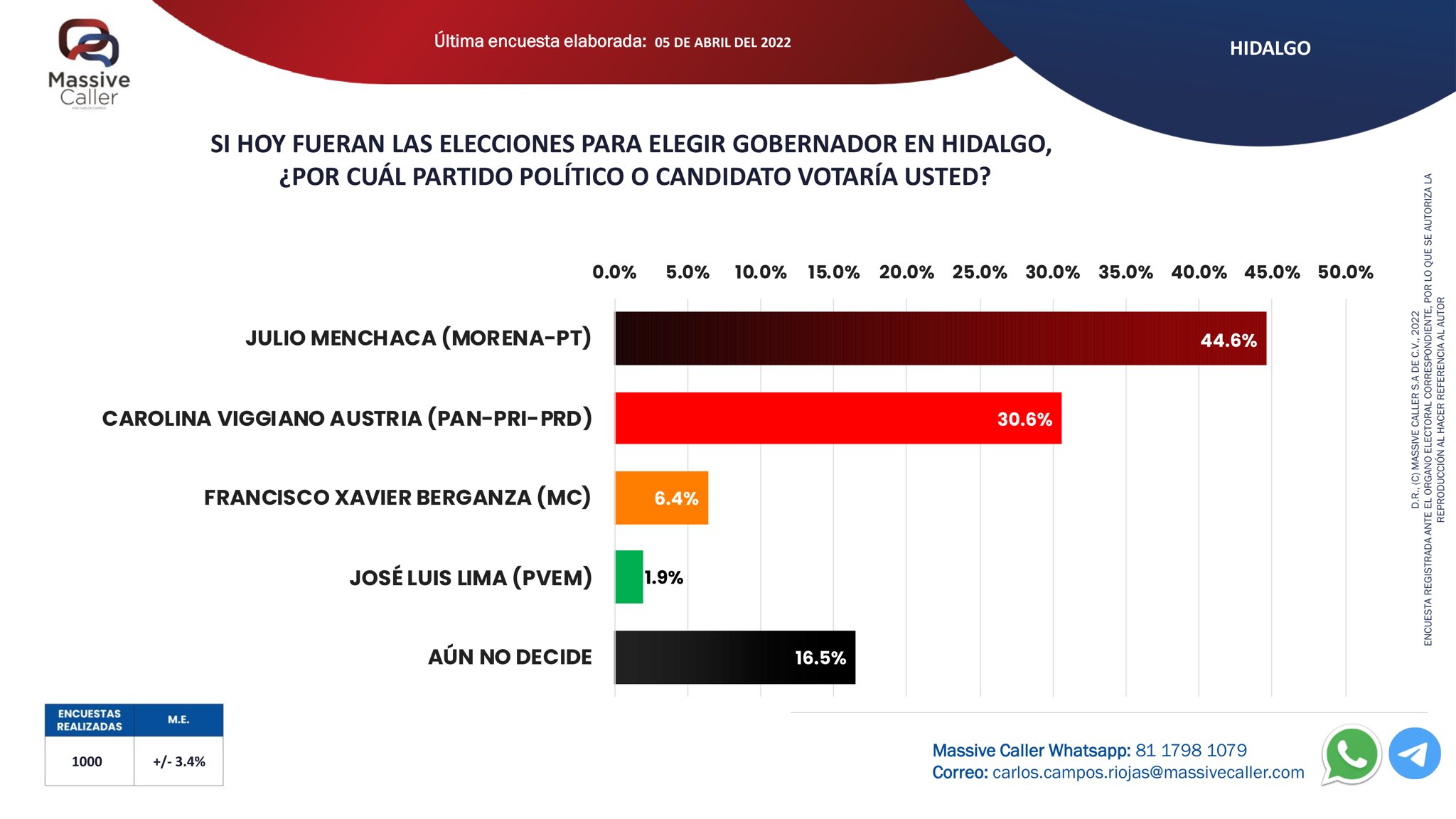 Elecciones Hidalgo 2022 Massive Caller