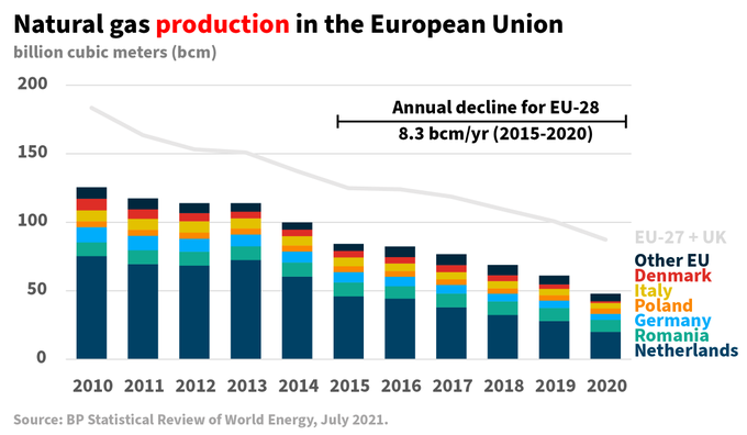 Gráfico con la evolución de la producción de gas natural en la Unión Europea por países, desde 2010.