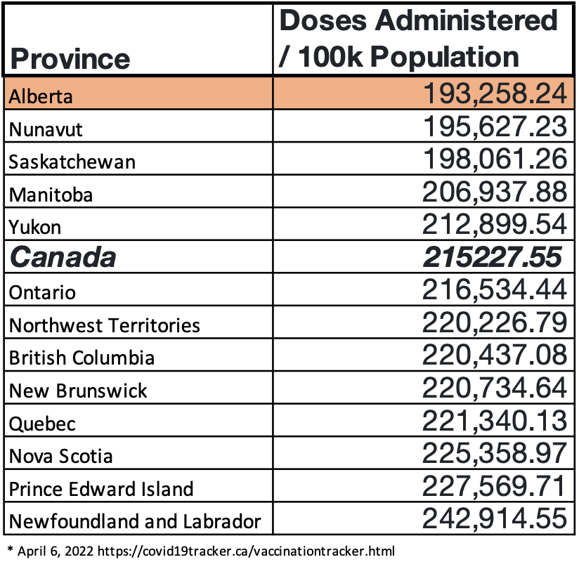 SimonSays_73's tweet photo. Alberta beats out other provinces as least vaccinated per capita! Go Alberta! @jvipondmd #abpoli #COVID19AB https://t.co/NLuJeJUebH