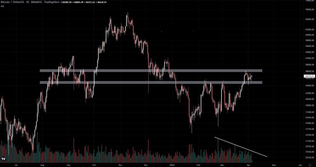 CryptaViser's tweet image. ⚠️ MARKET UPDATE: #BTC ⚠️
BTC consolidates between the support and resistance zone after breaking out the major resistance level, currently acting as support.

We see a decreasing volume with that impulsive move, so we cannot confirm the bull run until we see a good retest.