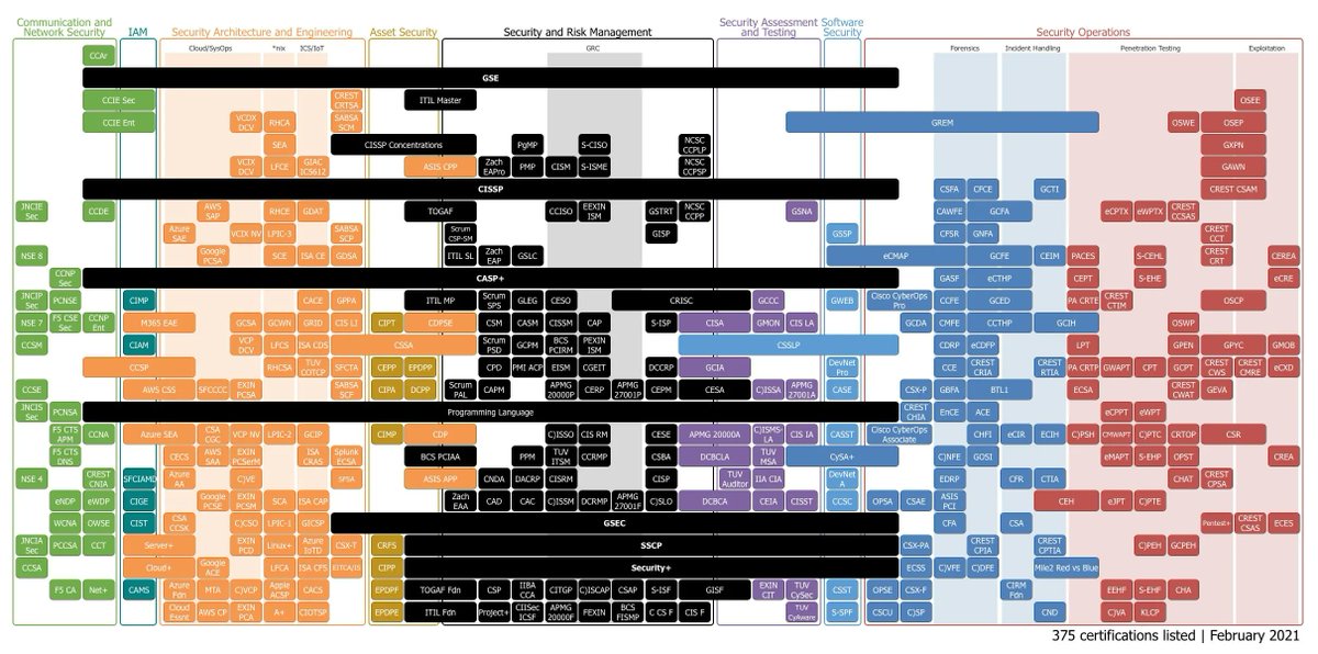 LetsDefendIO's tweet image. Cyber Security Certifications