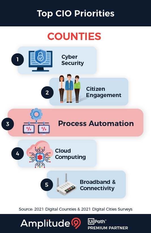For CIOs in the public sector, Process Automation remains a top priority. By improving efficiency and reducing organizational costs, #RPA helps improve service delivery to citizens.