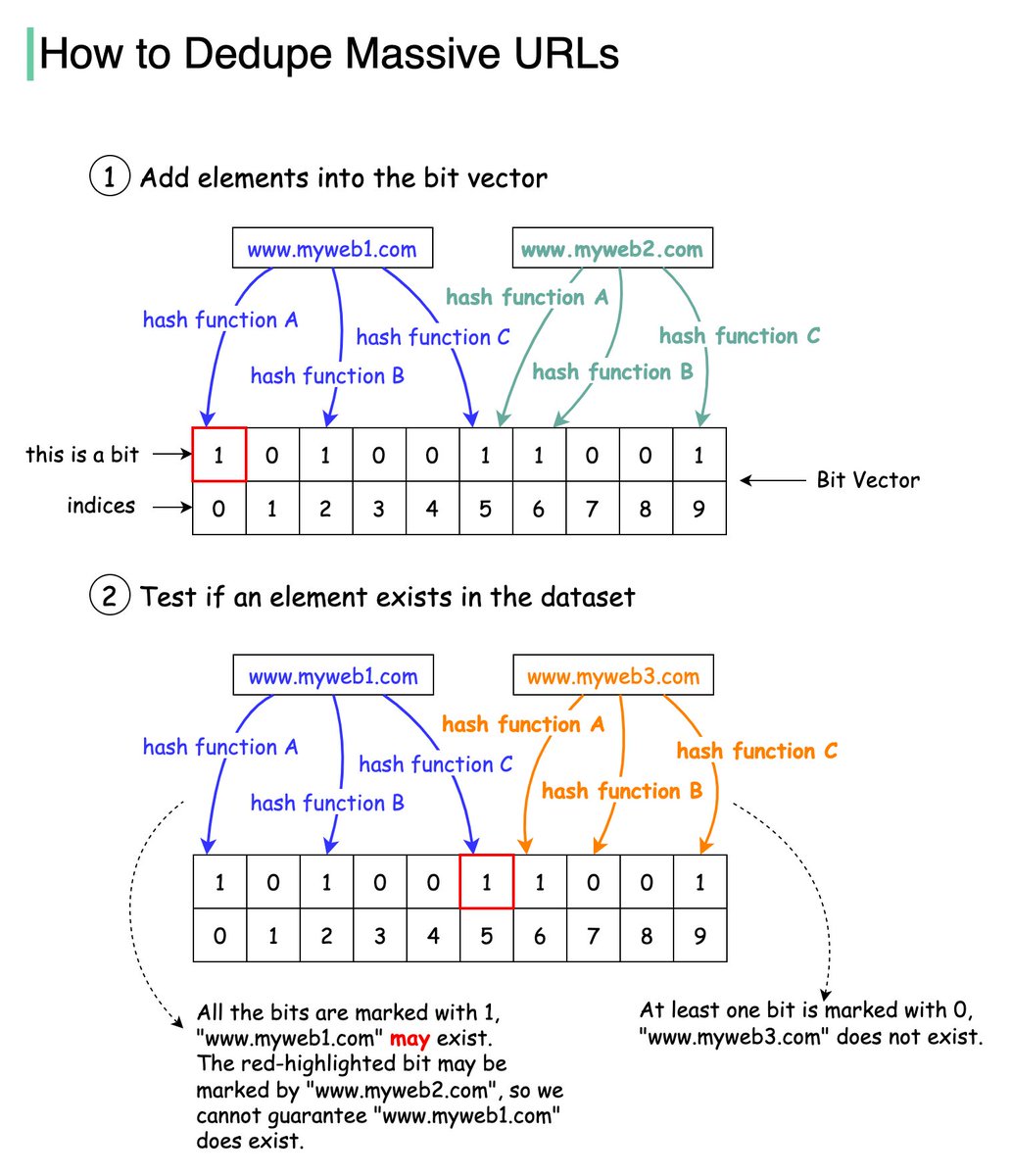 alexxubyte's tweet image. How to avoid crawling 𝐝𝐮𝐩𝐥𝐢𝐜𝐚𝐭𝐞 𝐔𝐑𝐋𝐬 at Google scale?

Option 1: Use a Set data structure to check if a URL already exists or not. Set is fast, but it is not space-efficient.
