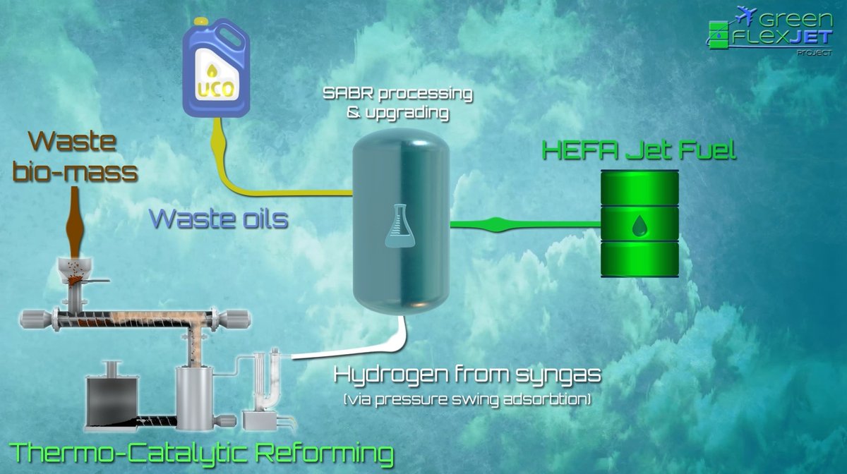 @GreenFlexJET video! ✈️H2020 funded project developing integrated waste conversion #technologies #SABR and #TCR in a demonstrator to create new routes to #sustainable #aviation #fuels #SAF from used cooking #oils and other low-value #biogenic materials. 👉bit.ly/3r1CC8L