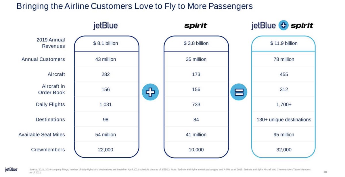 IshrionA's tweet photo. JetBlue has released its investor presentation for its upcoming conference call regarding their proposal to acquire Spirit Airlines.

It includes a visualization of where the two airlines’ networks overlap and the combined daily flights in a variety of key cities. https://t.co/DZ6q38dmmV