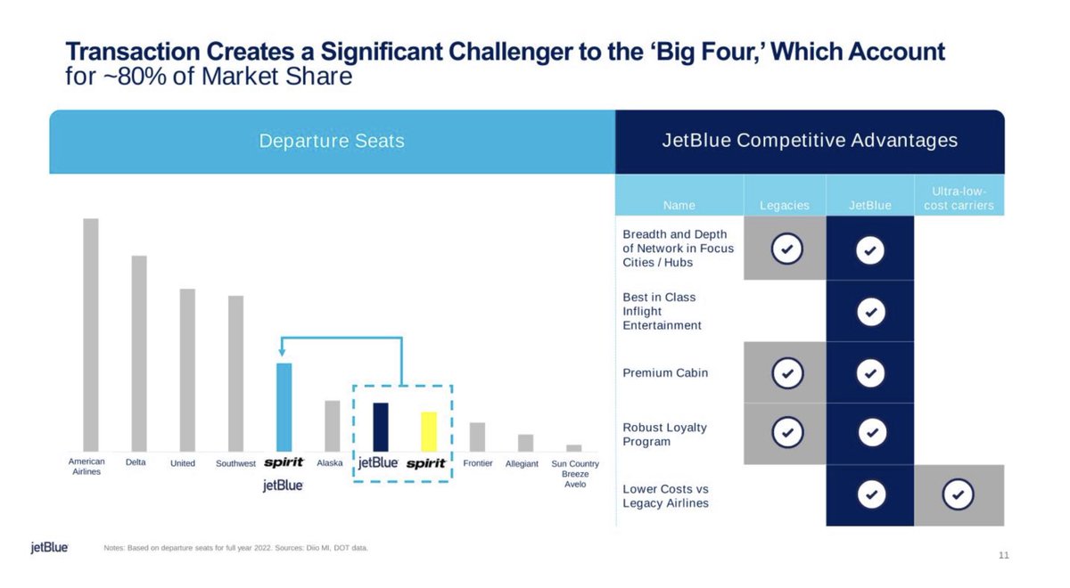 IshrionA's tweet photo. JetBlue has released its investor presentation for its upcoming conference call regarding their proposal to acquire Spirit Airlines.

It includes a visualization of where the two airlines’ networks overlap and the combined daily flights in a variety of key cities. https://t.co/DZ6q38dmmV