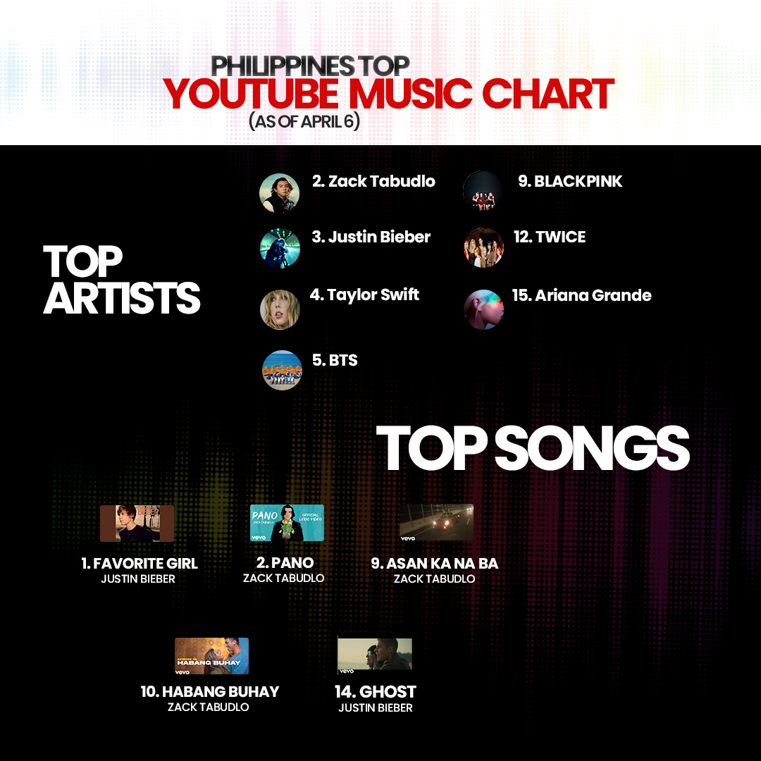 UMG_PH's tweet photo. Always in our watchlist! 📺 Here are most-viewed UMG artists and tracks on #YouTubePH chart this week! 📈

#zacktabudlo #justinbieber #taylorswift #BTS #BLACKPINK #TWICE #arianagrande https://t.co/ewHwzs74uS
