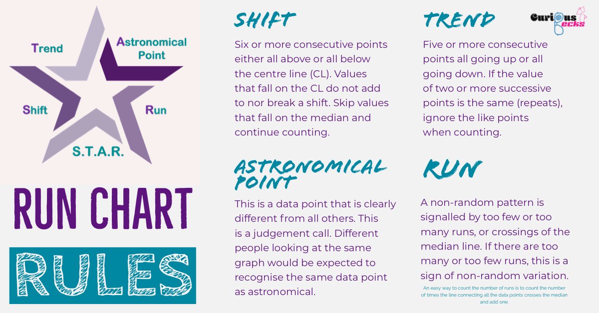 QICTM's tweet photo. @HAL20569366 is talking the team through understanding variation on run charts
Check out these #RunChartRules visuals created by our very own @CuriousBecks
#VisualThinkers #MaternityImprovement #QITwitter
@pgimmo @elimac16 @Rachel_QICTM @SuzanneHardacr1 @NurseGregDix https://t.co/UuGlrnDaOT