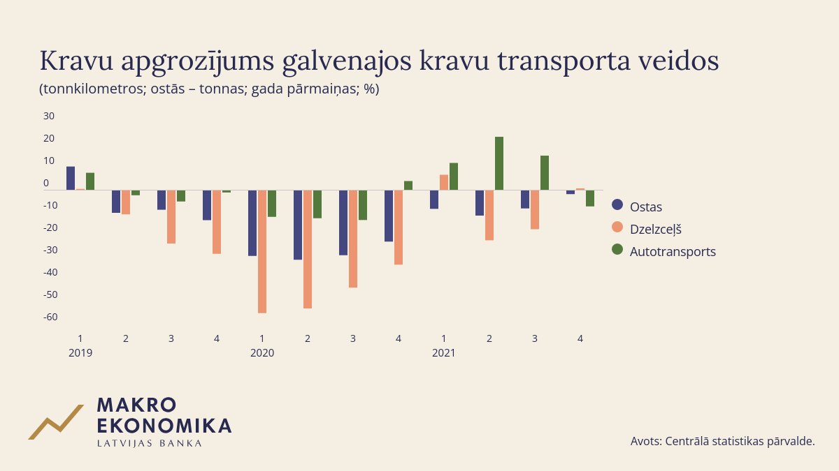 "No viena grāvja otrā" – IKP ciešanas pandēmijas dēļ strauji nomāc Krievijas iebrukums Ukrainā. Kuras nozares cietīs visvairāk? 
Lasiet mūsu jaunākajā Makroekonomisko Norišu Pārskatā 👉 datnes.latvijasbanka.lv/mnp/MNP_2022_m…