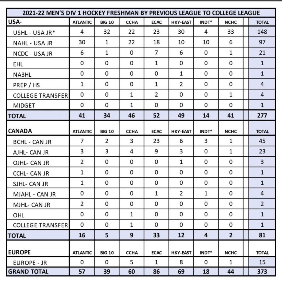 Taking a look at the Numbers… want to know where Division 1 players come from. <a href="/NCAA/">NCAA</a> #Hockey