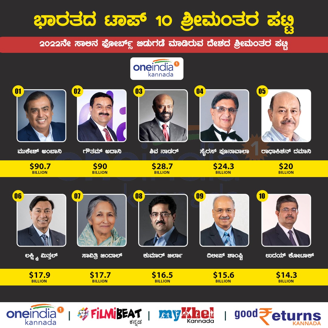 OneindiaKannada's tweet photo. ಭಾರತದ ಟಾಪ್ 10 ಶ್ರೀಮಂತರ ಪಟ್ಟಿ
#Rich #millionaire #Top10 #top10richest https://t.co/5HmPdEvR8f
