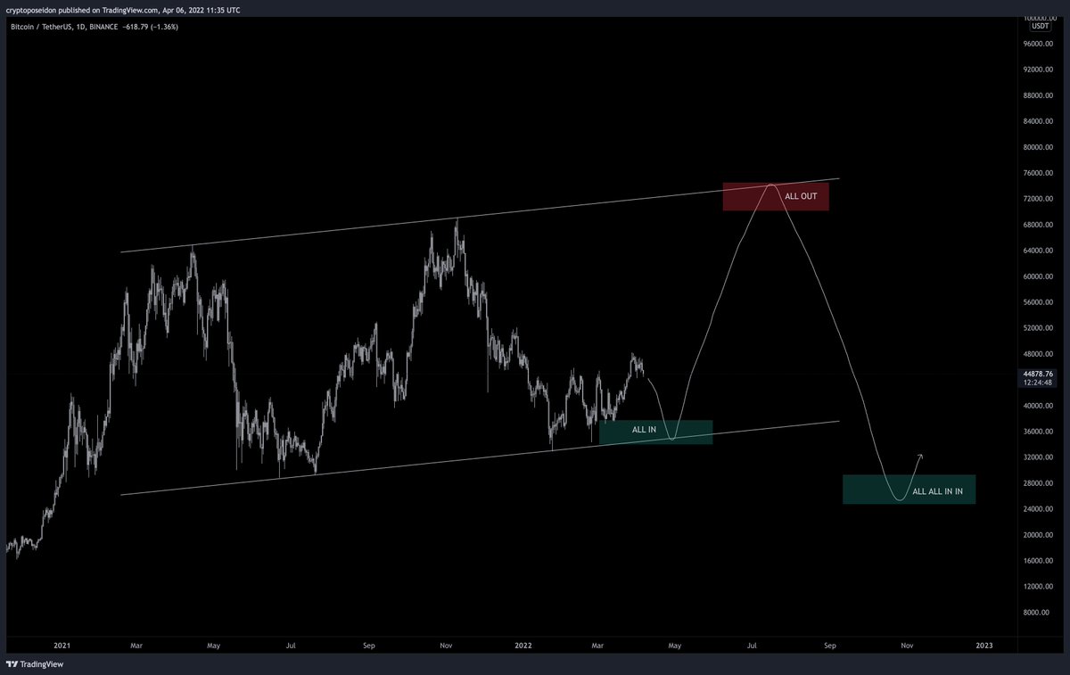 Long term $BTC plan; 
---
Buy at $37k, Sell at $72k 
Buy at $27k, Sell at $150k