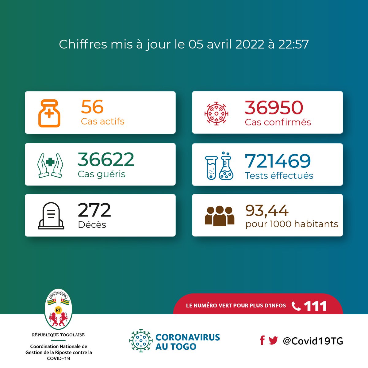 🚨🚨 #Covid19TGUpdate : 4 nouveaux cas  et 10 nouveaux patients guéris sur les 598 personnes testées ce jour.

Les détails ⤵️
buff.ly/2X6Imid

#FAISONSBLOC #COVID19 #COVID19TG