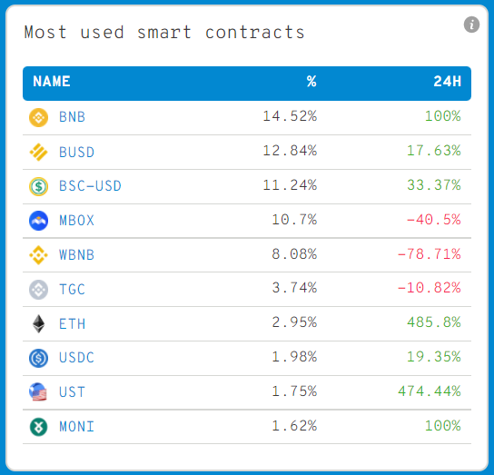 WhaleStatsBSC's tweet photo. JUST IN: $MONI @Monsta_Infinite once again a MOST USED smart contract among the top 2000 #BSC whales in the last 24hrs 🐳🐳

Whale leaderboard: https://t.co/gGAxYJu1ib

#Blockchain #BinanceSmartChain #NFTgame #MonstaInfinite https://t.co/JjtPQp0lkm