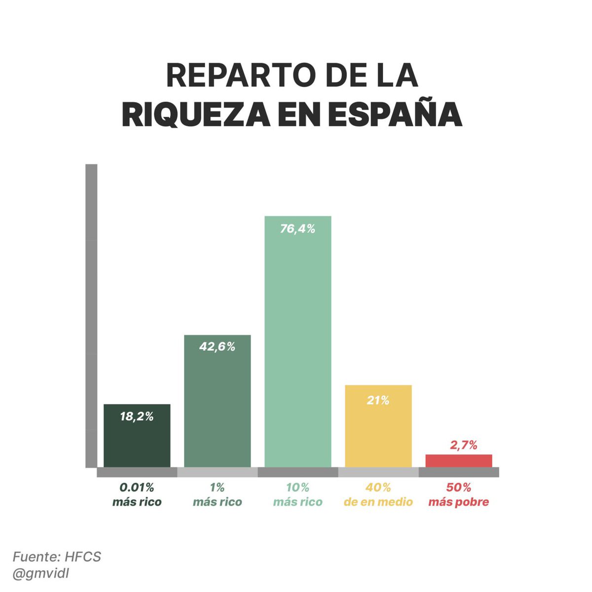 ierrejon's tweet photo. Desigualdad es que el 10% de españoles concentre más del 75% de la riqueza. Por eso los esfuerzos ahora no pueden ser iguales: https://t.co/78ZFKLHDF5
