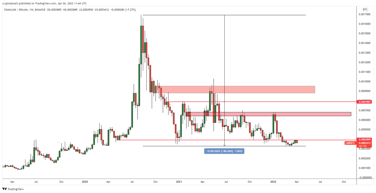 DonAlt's tweet photo. What happened to the greatness of $LINK?
Where are the memes now?
What changed? https://t.co/mIhT3Gea5q