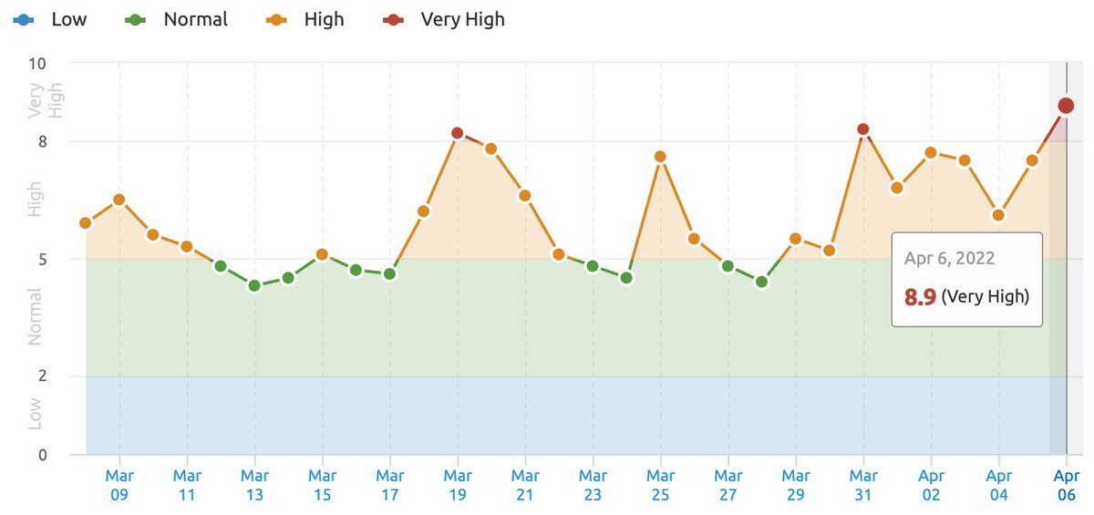 rustybrick's tweet photo. Immense Google search ranking volatility right now, is it the tail-end of the product reviews update?  https://t.co/ehCobuJbOB charts from @lilyraynyc via @sistrix and @glenngabe  also @semrush @RankRanger @SERPmetrics @AccuRanker @awebranking @cognitiveSEO and more https://t.co/m9uF2stRiH