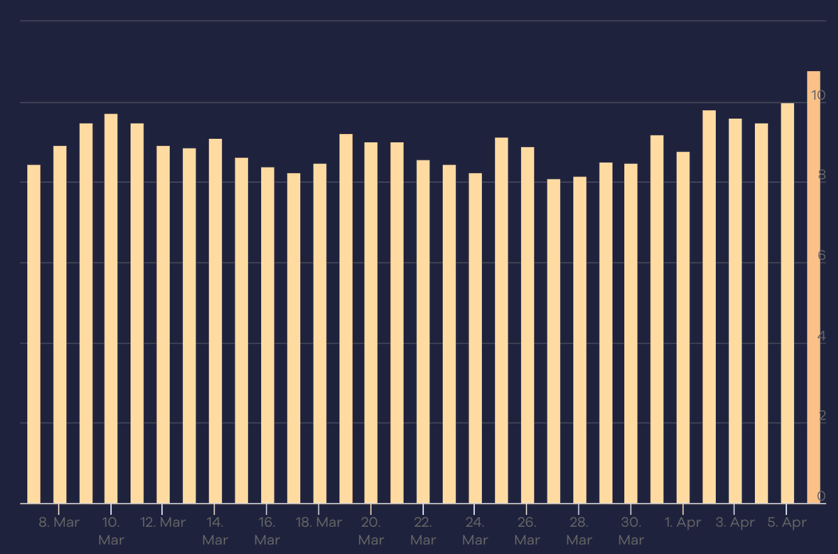 Immense Google search ranking volatility right now, is it the tail-end of the product reviews update?  seroundtable.com/large-google-s… charts from <a href="/lilyraynyc/">Lily Ray 😏</a> via <a href="/sistrix/">SISTRIX</a> and <a href="/glenngabe/">Glenn Gabe</a>  also <a href="/semrush/">Semrush</a> <a href="/RankRanger/">Rank Ranger</a> <a href="/SERPmetrics/">SERPmetrics</a> <a href="/AccuRanker/">AccuRanker</a> <a href="/awebranking/">Advanced Web Ranking</a> <a href="/cognitiveSEO/">cognitiveSEO</a> and more