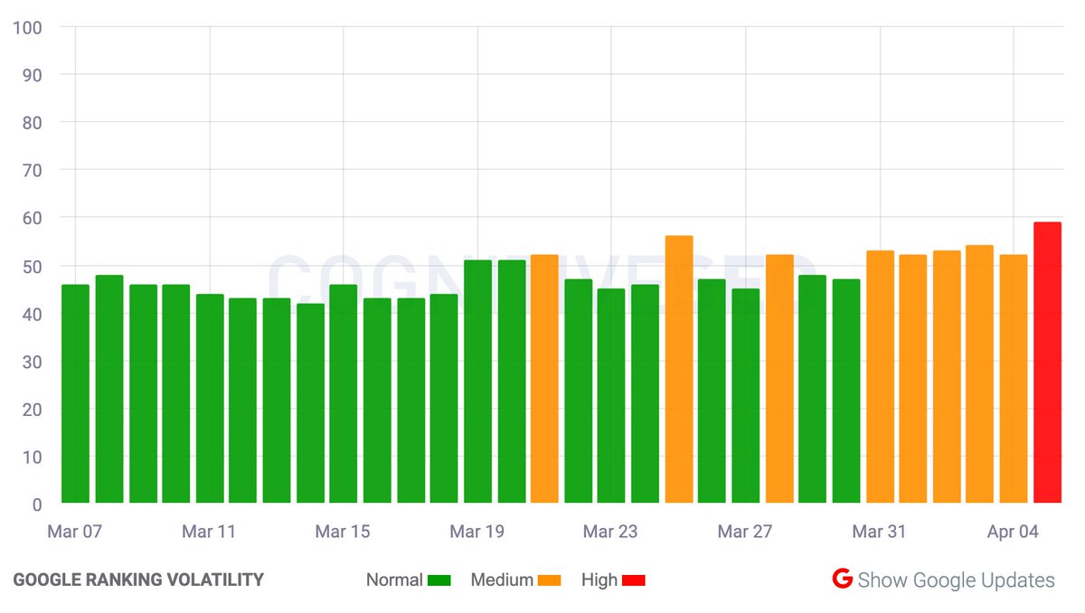 rustybrick's tweet photo. Immense Google search ranking volatility right now, is it the tail-end of the product reviews update?  https://t.co/ehCobuJbOB charts from @lilyraynyc via @sistrix and @glenngabe  also @semrush @RankRanger @SERPmetrics @AccuRanker @awebranking @cognitiveSEO and more https://t.co/m9uF2stRiH